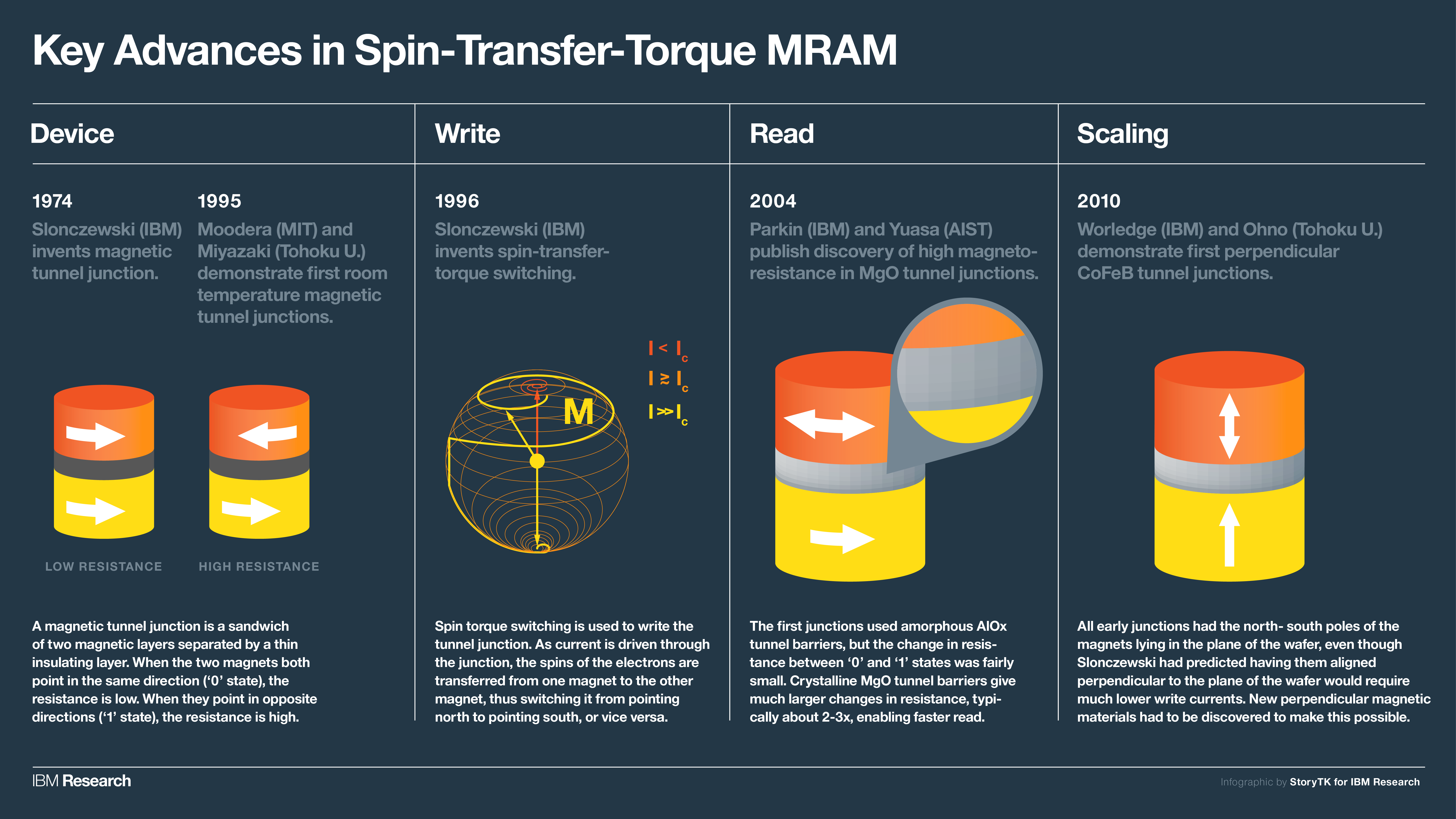 MRAM Infographic